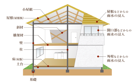 マツタホームの保証内容