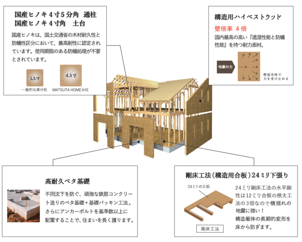最大震度7+繰り返しの与信からも住まいを守り通す、高耐震性能